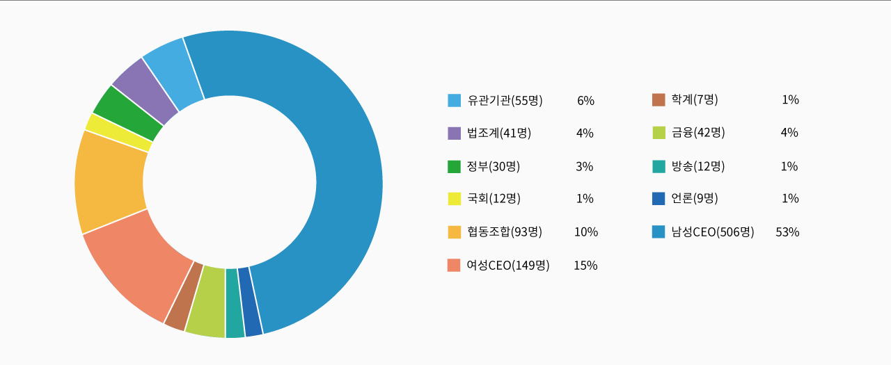 분야별 동문 구성비